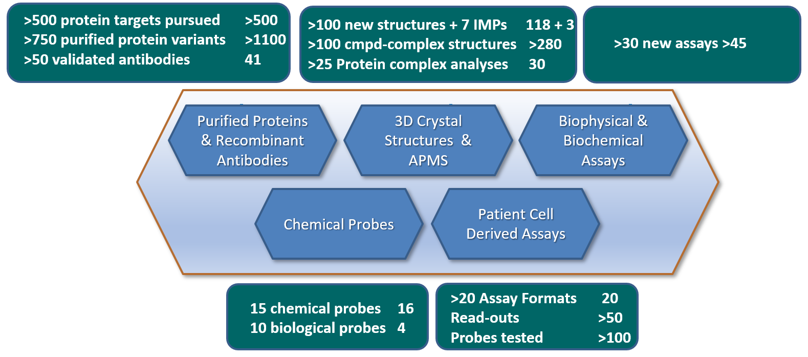 Main deliverables for ULTRA-DD during the period 2015-2020