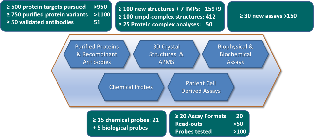 Main deliverables for ULTRA-DD during the period 2015-2020